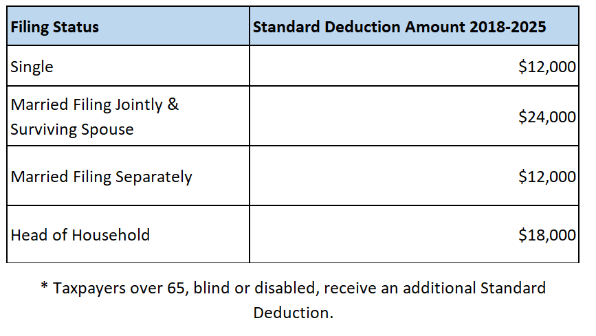 standard-deduction-vs-itemizing-yr-tax-compliance-llc
