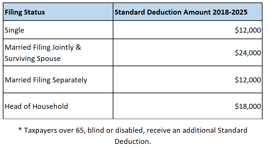 turbotax return not changing with standard deduction