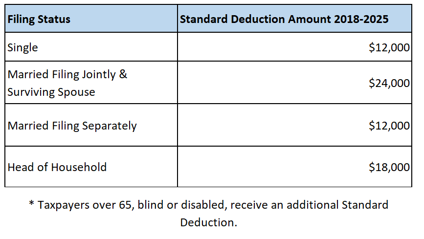 Standard Deduction Vs Itemizing YR TAX COMPLIANCE LLC